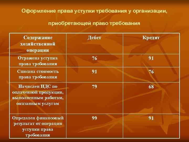 Оформление права уступки требования у организации, приобретающей право требования Содержание хозяйственной операции Дебет Кредит