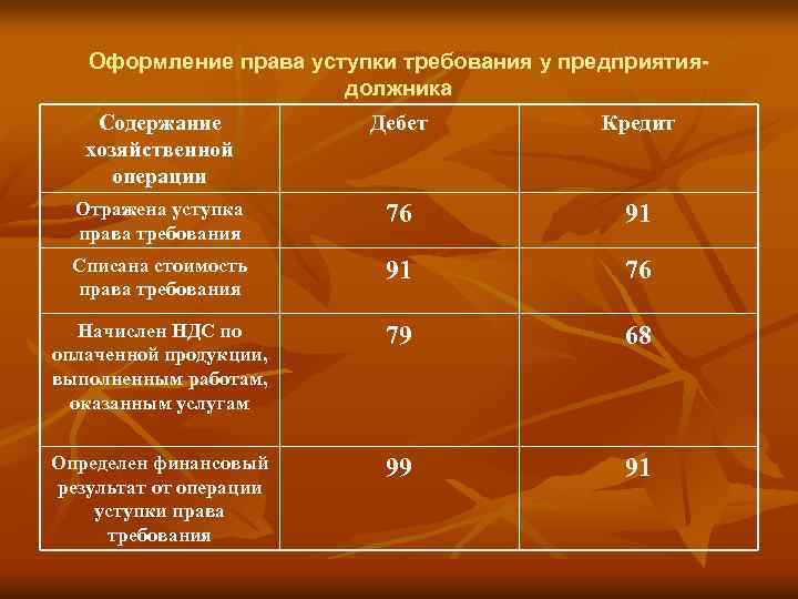 Оформление права уступки требования у предприятиядолжника Содержание хозяйственной операции Дебет Кредит Отражена уступка права