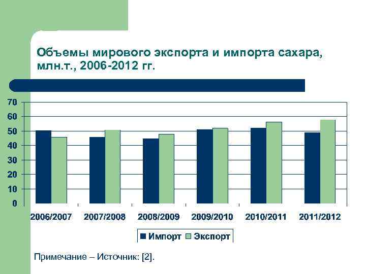 Объемы мирового экспорта и импорта сахара, млн. т. , 2006 -2012 гг. Примечание –