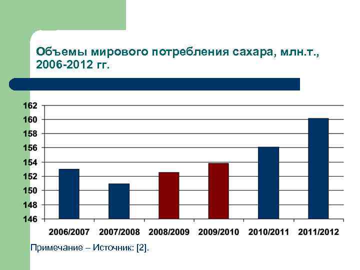 Безопасное количество потребления сахара для детей. Мировой рынок сахара. Динамика производства сахара в мире. Рынок сахара в мире. Потребление сахара.