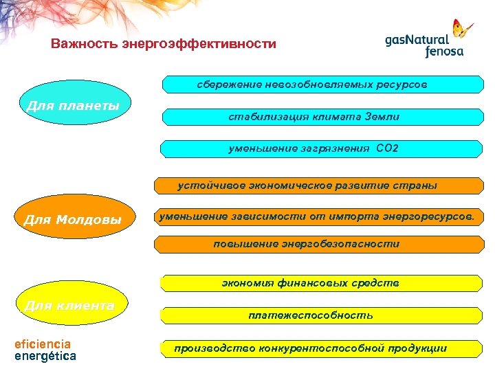 Важность энергоэффективности сбережение невозобновляемых ресурсов Для планеты стабилизация климата Земли уменьшение загрязнения СО 2