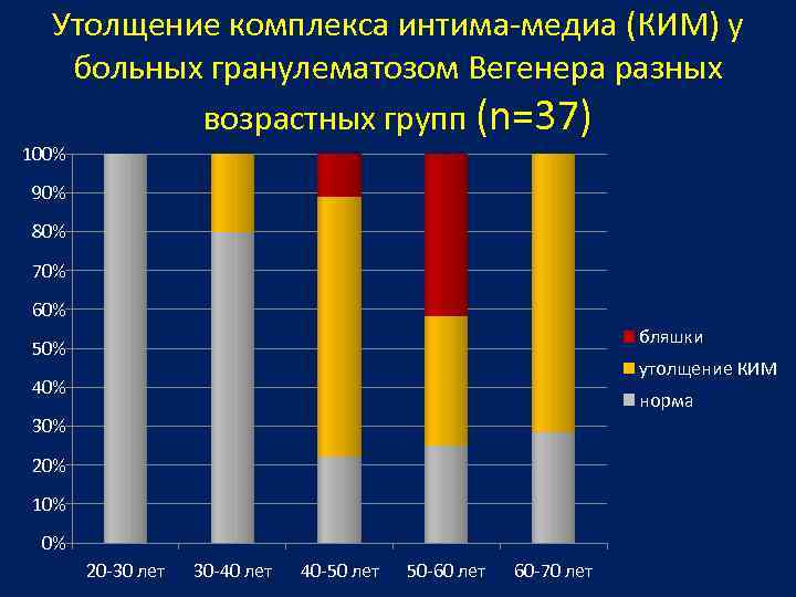 Утолщение комплекса интима-медиа (КИМ) у больных гранулематозом Вегенера разных возрастных групп (n=37) 100% 90%