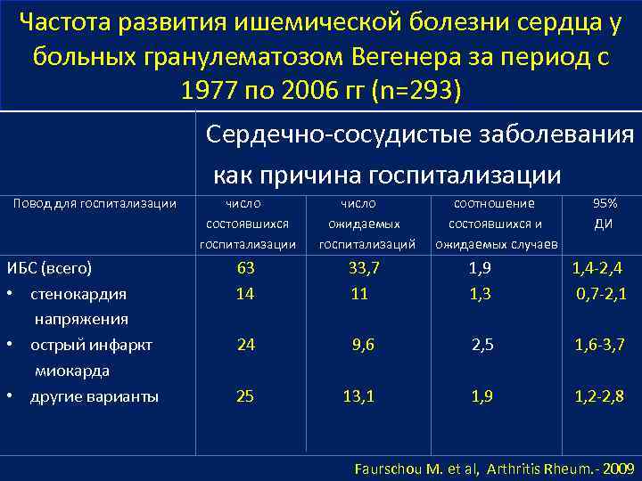 Частота развития ишемической болезни сердца у больных гранулематозом Вегенера за период с 1977 по