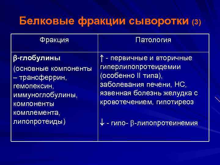 Белковые фракции сыворотки (3) Фракция -глобулины (основные компоненты – трансферрин, гемопексин, иммуноглобулины, компоненты комплемента,