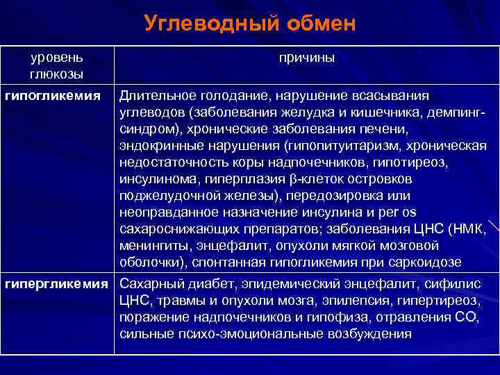 Углеводный обмен уровень глюкозы причины гипогликемия Длительное голодание, нарушение всасывания углеводов (заболевания желудка и