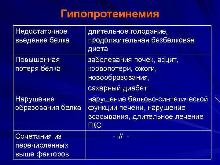 Гипопротеинемия Недостаточное введение белка длительное голодание, продолжительная безбелковая диета Повышенная заболевания почек, асцит, потеря