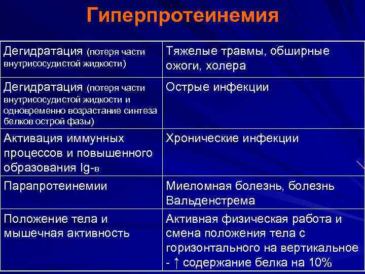 Гиперпротеинемия Дегидратация (потеря части внутрисосудистой жидкости) Тяжелые травмы, обширные ожоги, холера Дегидратация (потеря части