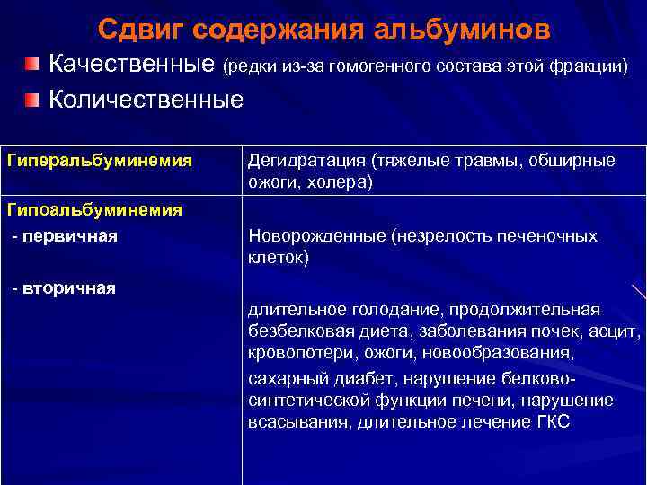 Сдвиг содержания альбуминов Качественные (редки из-за гомогенного состава этой фракции) Количественные Гиперальбуминемия Гипоальбуминемия -