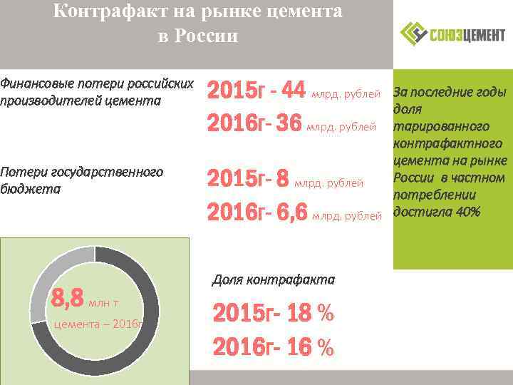 Контрафакт на рынке цемента в России Финансовые потери российских производителей цемента 2015 г -