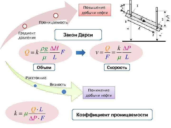 Повышение добычи нефти Проницаемость Градиент давления Закон Дарси Объем Скорость Расстояние Вязкость Понижение добычи