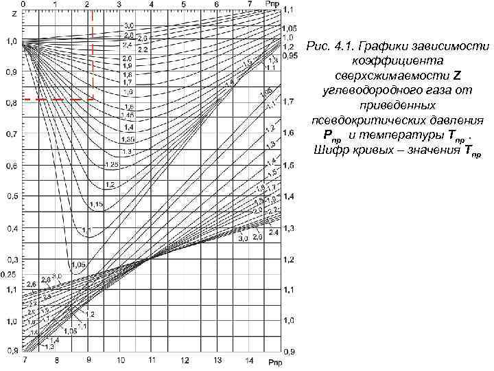 Рис. 4. 1. Графики зависимости коэффициента сверхсжимаемости Z углеводородного газа от приведенных псевдокритических давления