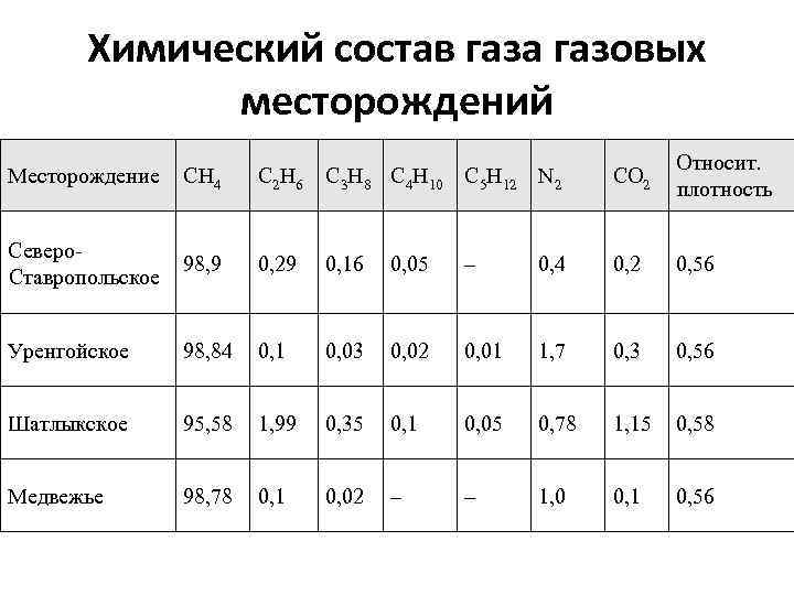 Химический состав газа газовых месторождений Месторождение СН 4 С 2 Н 6 С 3