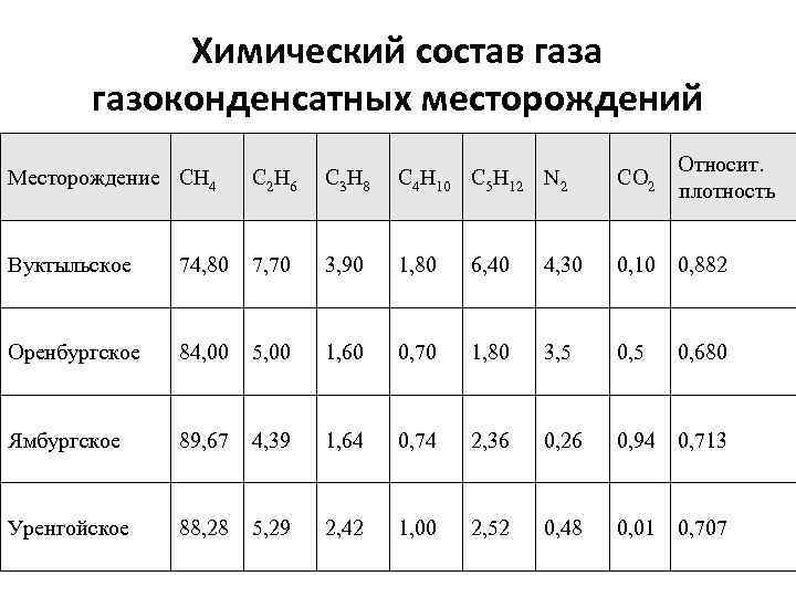 Химический состав газа газоконденсатных месторождений Месторождение СН 4 С 2 Н 6 С 3