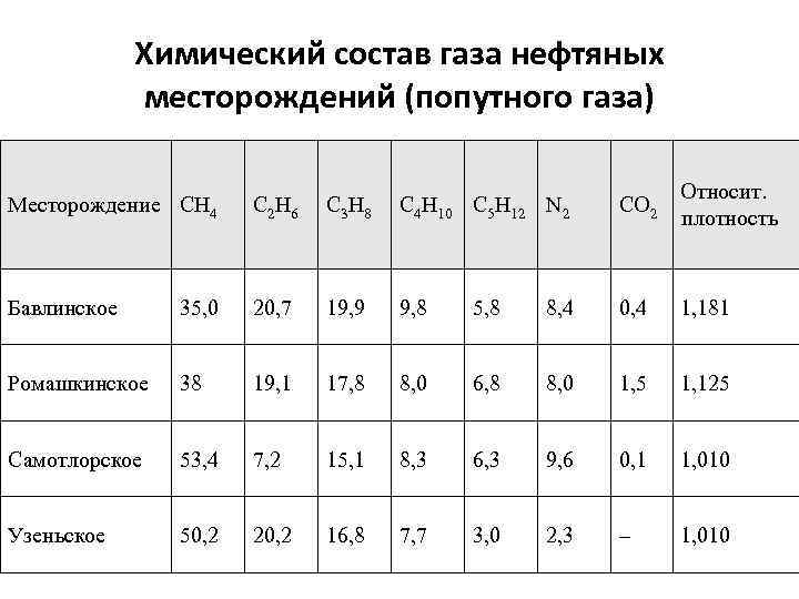 Химический состав газа нефтяных месторождений (попутного газа) Месторождение СН 4 С 2 Н 6