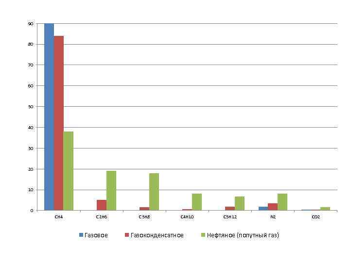 90 80 70 60 50 40 30 20 10 0 СН 4 С 2