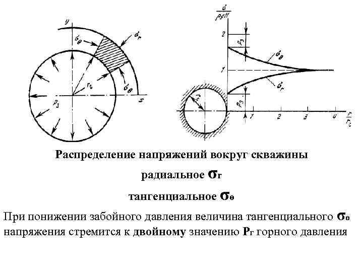 Распределение напряжений вокруг скважины радиальное σr тангенциальное σɵ При понижении забойного давления величина тангенциального