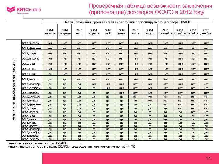 Проверочная таблица возможности заключения (пролонгации) договоров ОСАГО в 2012 году Месяц окончания срока действия