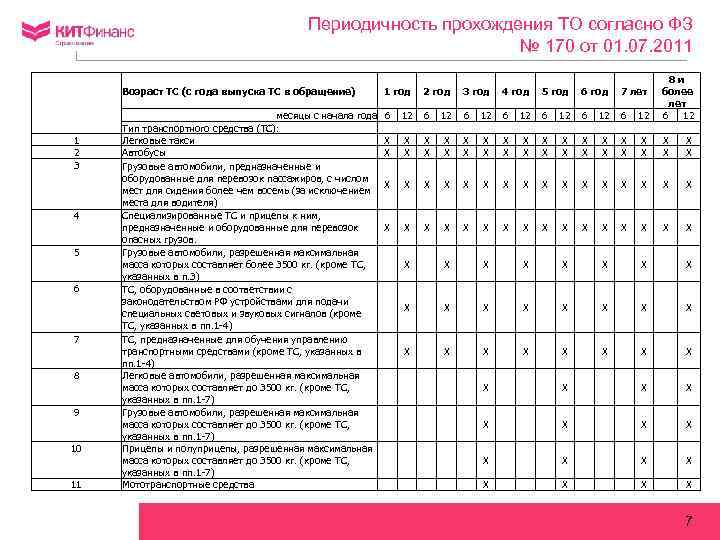 Периодичность прохождения ТО согласно ФЗ № 170 от 01. 07. 2011 Возраст ТС (с