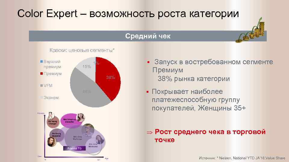 Color Expert – возможность роста категории Средний чек Краски: ценовые сегменты* Верхний премиум 15%