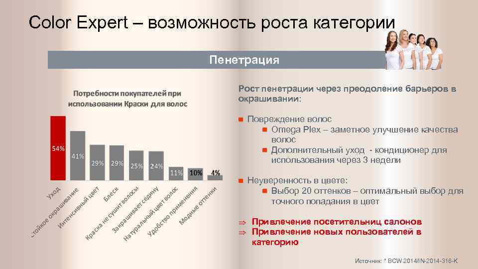 Color Expert – возможность роста категории Пенетрация Рост пенетрации через преодоление барьеров в окрашивании: