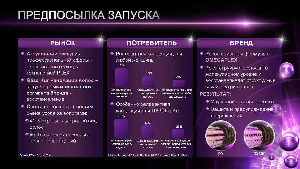 РЫНОК Актуальный тренд из профессиональной сферы – окрашивание и уход с технологией PLEX Gliss