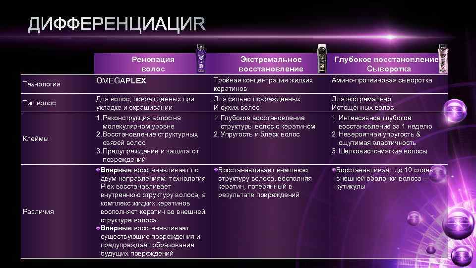 Технология Тип волос Клеймы Различия Реновация волос OMEGAPLEX Экстремальное восстановление Глубокое восстановление+ Сыворотка Тройная