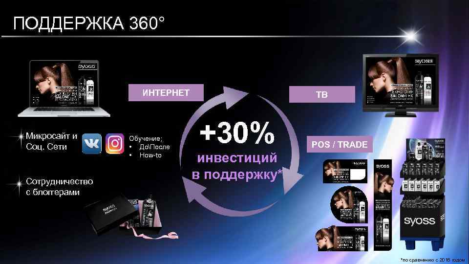 ПОДДЕРЖКА 360° ИНТЕРНЕТ Микросайт и Соц. Сети Сотрудничество с блоггерами Обучение; • ДоПосле •