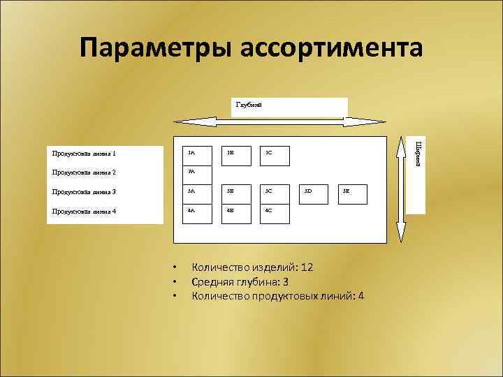 Параметры ассортимента Глубина 1 А Продуктовая линия 2 2 А Продуктовая линия 3 1