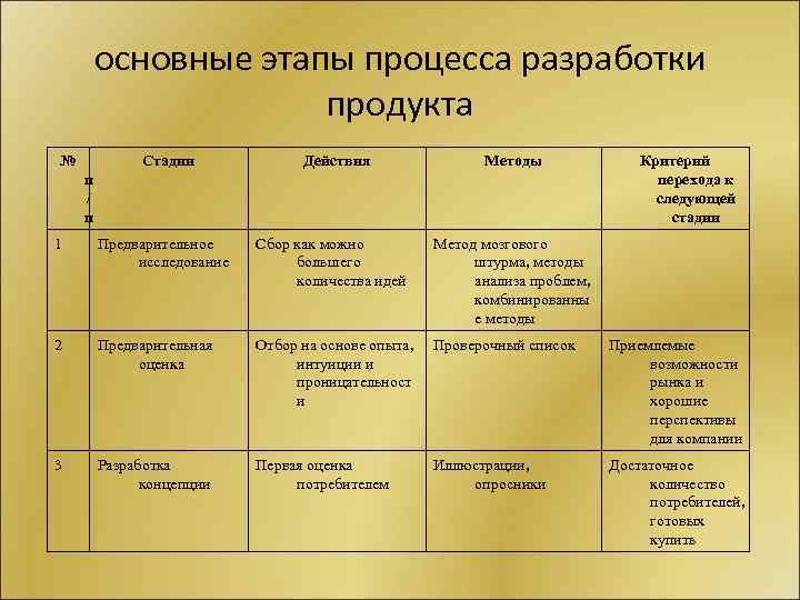 основные этапы процесса разработки продукта № Стадии Действия Методы п / п Критерий перехода
