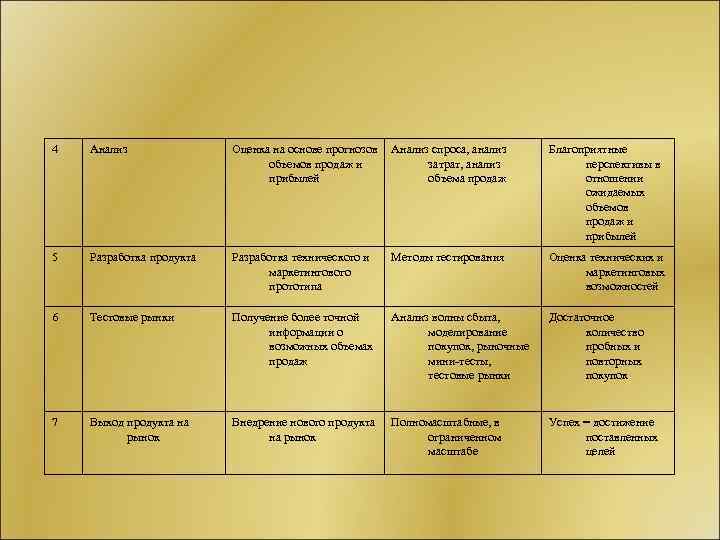 4 Анализ Оценка на основе прогнозов объемов продаж и прибылей Анализ спроса, анализ затрат,