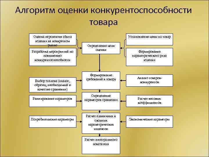 Алгоритм оценки конкурентоспособности товара Оценка перспектив сбыта изделия на конкретном рынке Разработка мероприятий по
