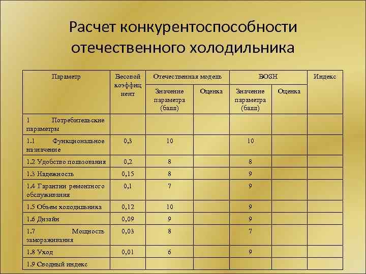 Расчет конкурентоспособности отечественного холодильника Параметр Весовой коэффиц иент Отечественная модель Значение параметра (балл) Оценка