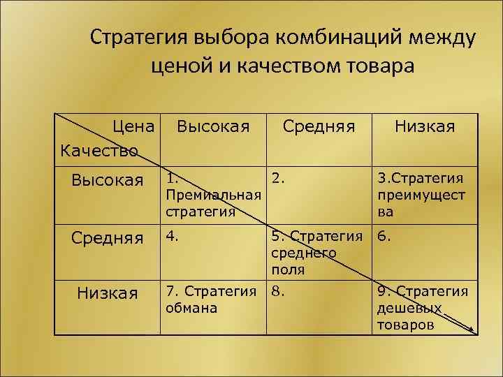 Стратегия выбора комбинаций между ценой и качеством товара Цена Качество Высокая Средняя Низкая Высокая