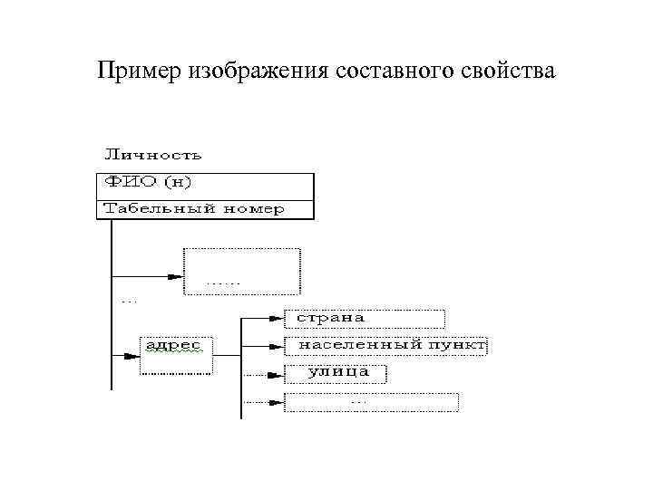 Пример изображения составного свойства 