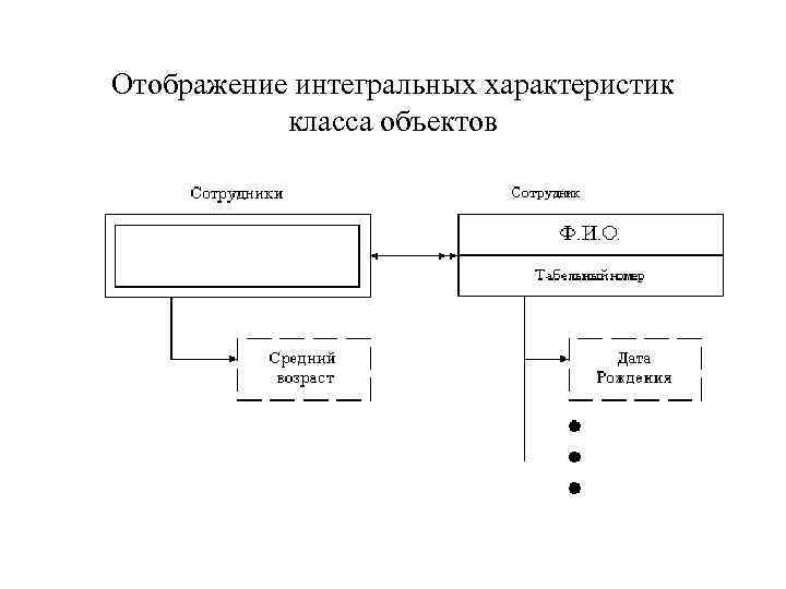 Отображение интегральных характеристик класса объектов 