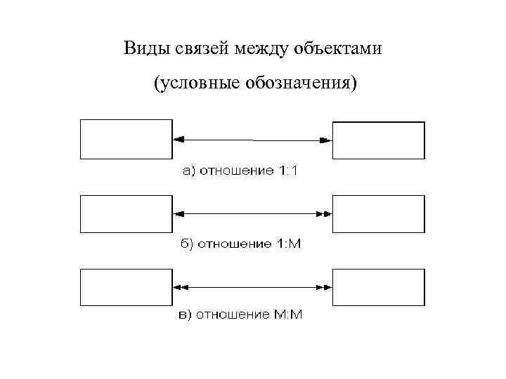 Виды связей между объектами (условные обозначения) 