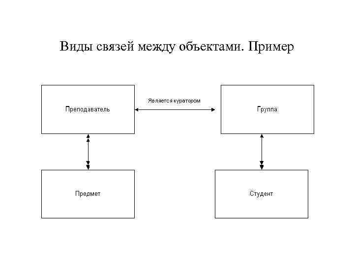 Виды связей между объектами. Пример 