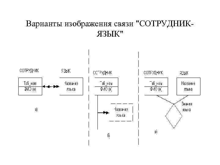 Варианты изображения связи "СОТРУДНИКЯЗЫК" 