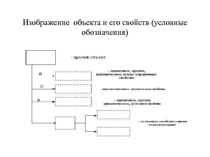 Изображение объекта и его свойств (условные обозначения) 