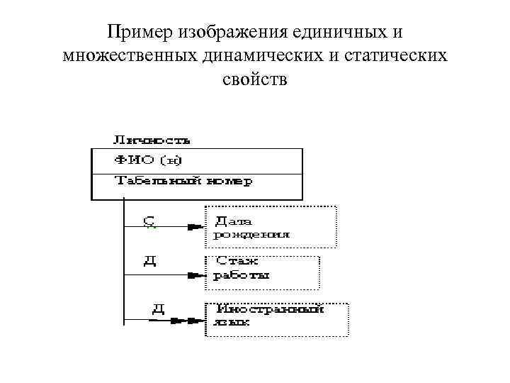 Пример изображения единичных и множественных динамических и статических свойств 