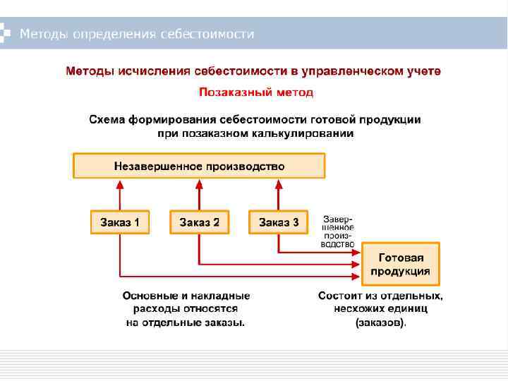 Общая схема учета затрат на производство