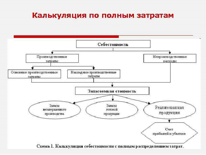 Калькуляция по полным затратам 