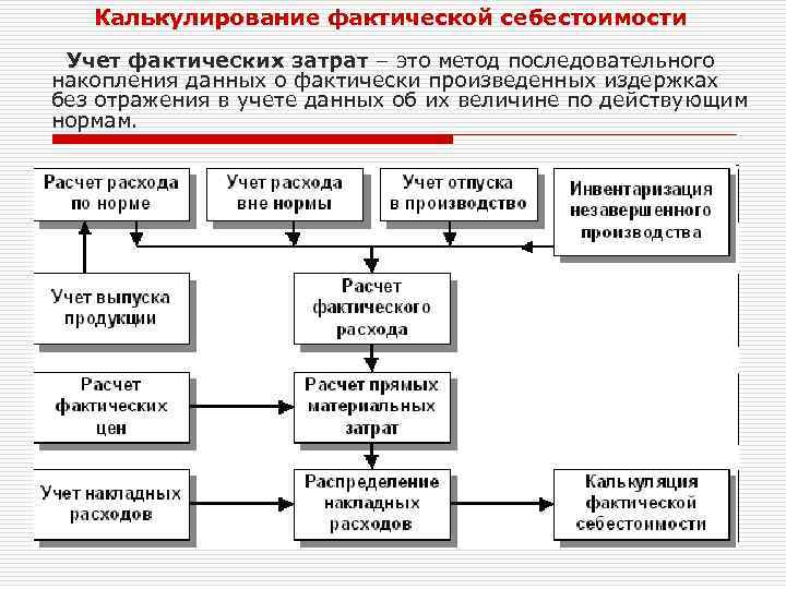 Калькулирование фактической себестоимости Учет фактических затрат – это метод последовательного накопления данных о фактически