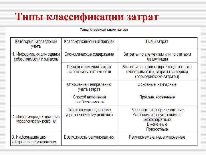 Типы классификации затрат 