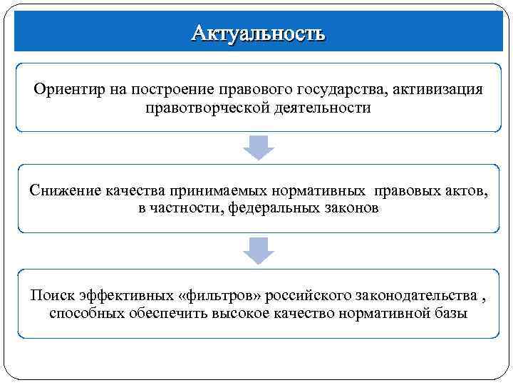 Актуальность Ориентир на построение правового государства, активизация правотворческой деятельности Снижение качества принимаемых нормативных правовых