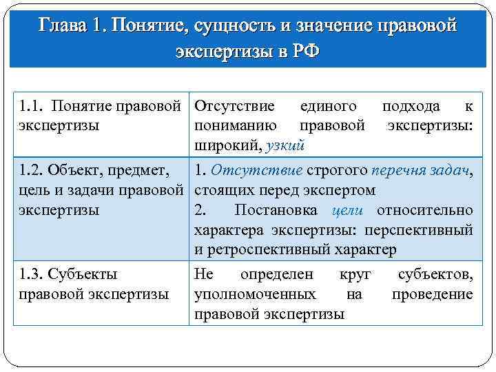 Глава 1. Понятие, сущность и значение правовой экспертизы в РФ 1. 1. Понятие правовой