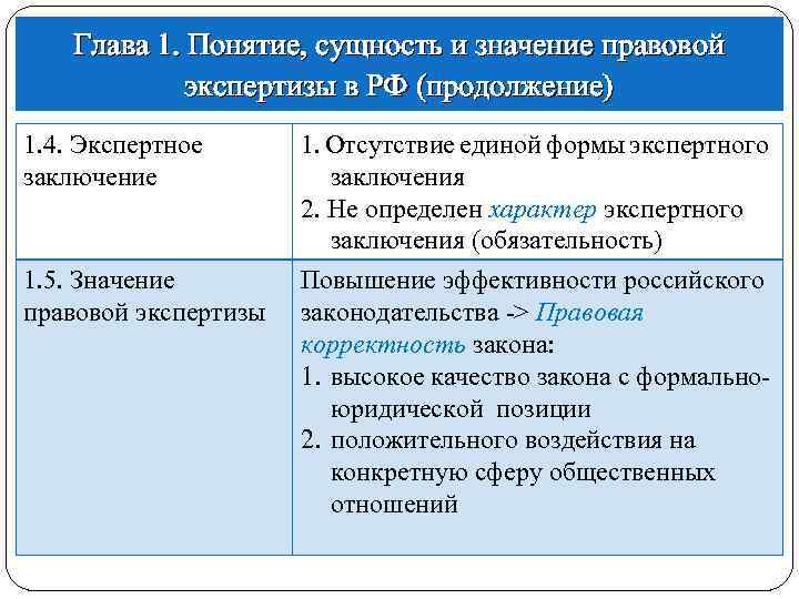 Глава 1. Понятие, сущность и значение правовой экспертизы в РФ (продолжение) 1. 4. Экспертное