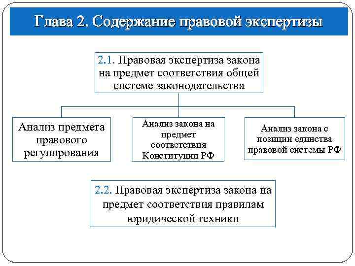 Глава 2. Содержание правовой экспертизы 2. 1. Правовая экспертиза закона на предмет соответствия общей