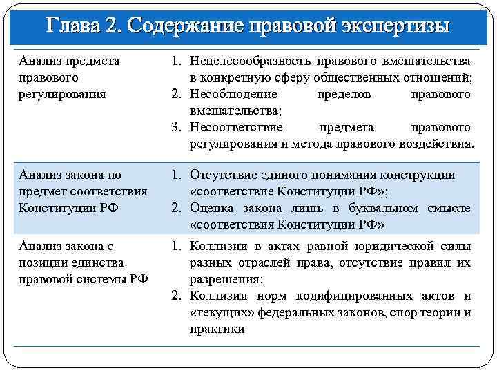 Глава 2. Содержание правовой экспертизы Анализ предмета правового регулирования 1. Нецелесообразность правового вмешательства в