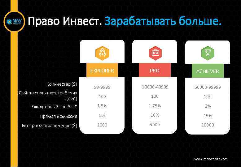 Право Инвест. Зарабатывать больше. EXPLORER Количество ($) Действительность (рабочих дней) Ежедневный кэшбэк* Прямая комиссия